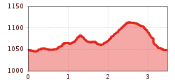 Elevation profile