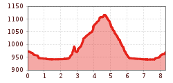 Elevation profile