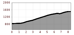 Elevation profile