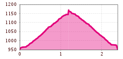 Elevation profile