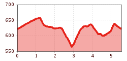 Elevation profile