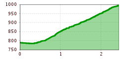 Elevation profile