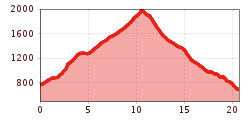 Elevation profile