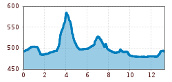 Elevation profile