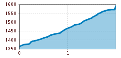 Elevation profile