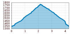 Elevation profile