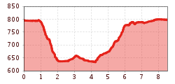 Elevation profile