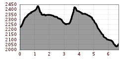 Elevation profile