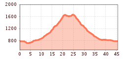 Elevation profile