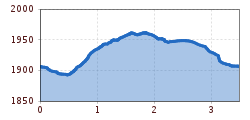 Elevation profile