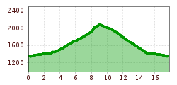 Elevation profile