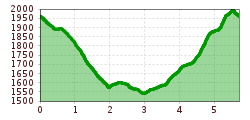 Elevation profile