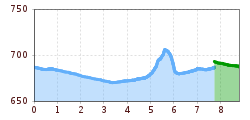 Elevation profile