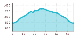 Elevation profile