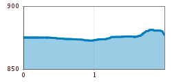 Elevation profile