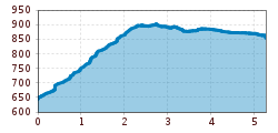 Elevation profile