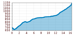 Elevation profile