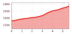 Elevation profile