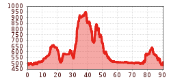 Elevation profile