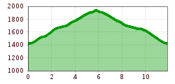 Elevation profile