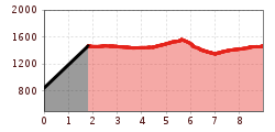 Elevation profile