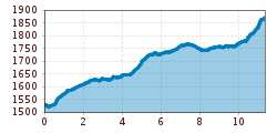 Elevation profile