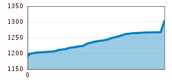 Elevation profile