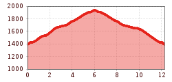 Elevation profile