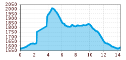 Elevation profile