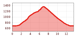 Elevation profile