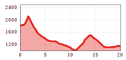 Elevation profile