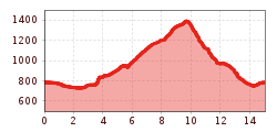 Elevation profile