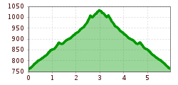 Elevation profile