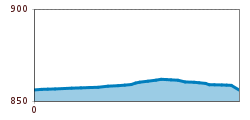 Elevation profile