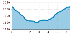 Elevation profile