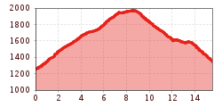 Elevation profile