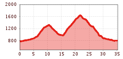 Elevation profile