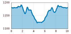 Elevation profile