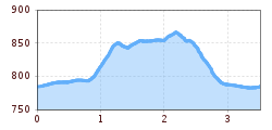 Elevation profile