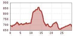 Elevation profile