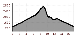 Elevation profile