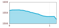 Elevation profile