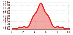 Elevation profile