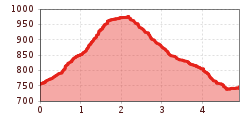 Elevation profile