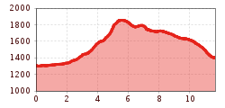 Elevation profile