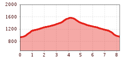 Elevation profile