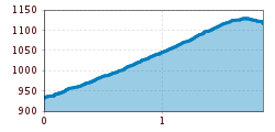 Elevation profile