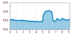 Elevation profile