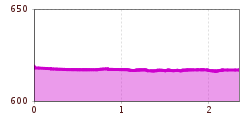 Elevation profile