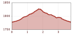 Elevation profile